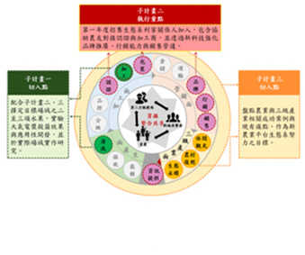 新農業計畫提出去中間化，農產生態循環系統示意圖